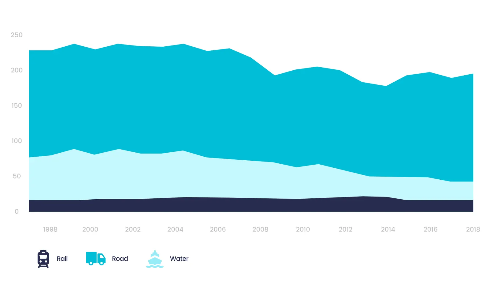 Binnenlands goederenvervoer in het Verenigd Koninkrijk, 1998-2018 - Statistiek 1