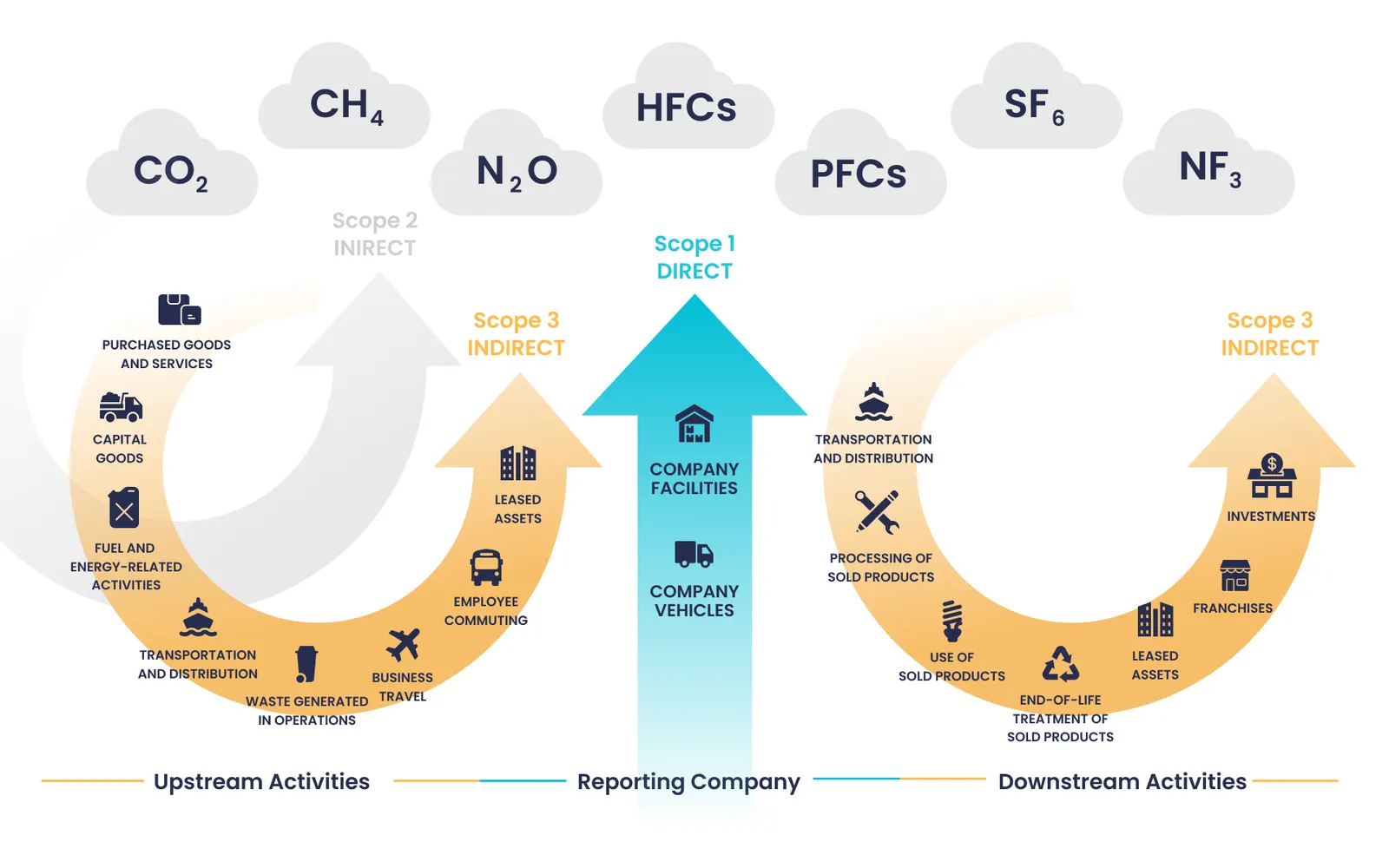 Definitionen der Scope-1-, Scope-2- und Scope-3-Emissionen nach dem GHG Protocol für nachhaltige Logistik