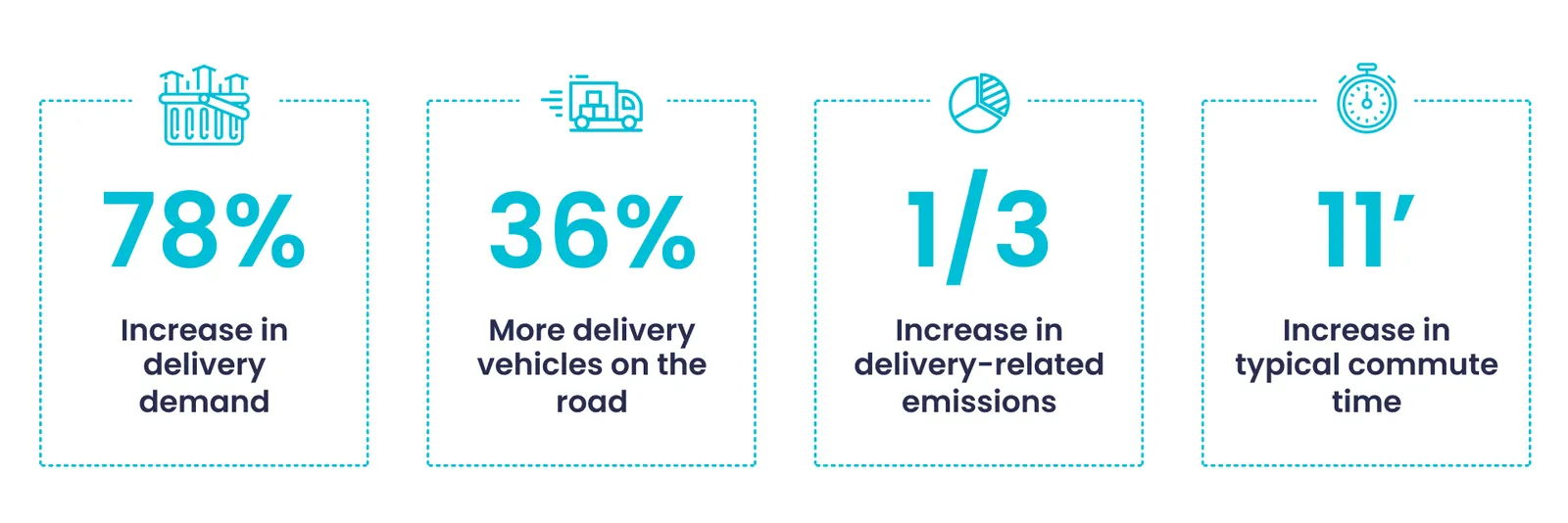 Voorspellingen van het World Economic Forum voor de last mile in 2030, duurzaamheid
