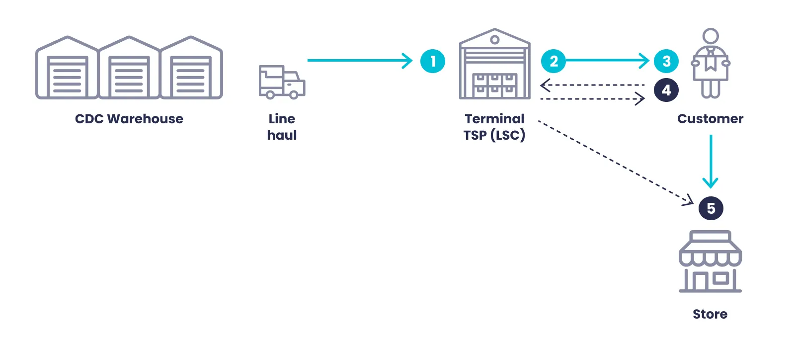 Diagram van de last mile levering van VPD
